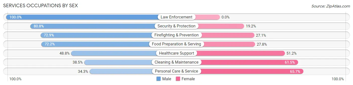 Services Occupations by Sex in Zip Code 87508