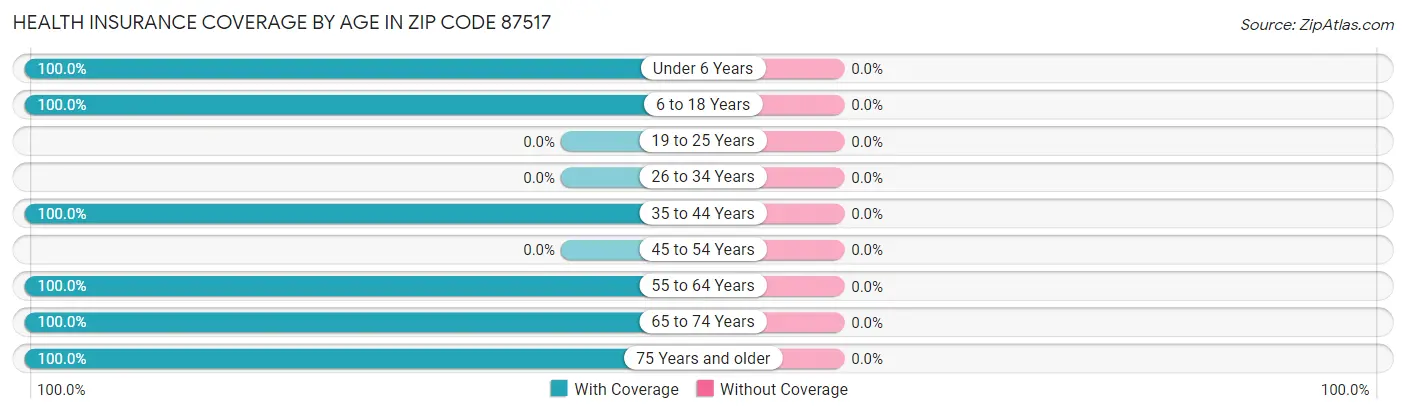Health Insurance Coverage by Age in Zip Code 87517