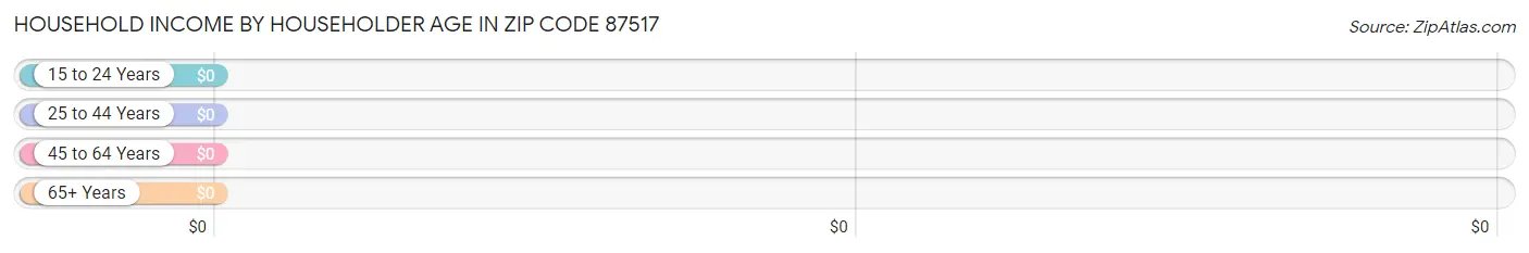 Household Income by Householder Age in Zip Code 87517