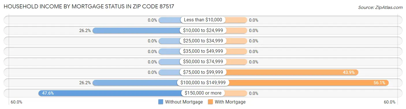 Household Income by Mortgage Status in Zip Code 87517