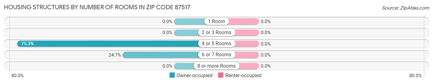 Housing Structures by Number of Rooms in Zip Code 87517