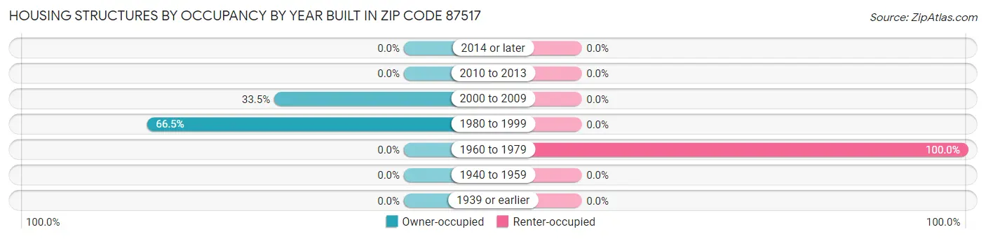 Housing Structures by Occupancy by Year Built in Zip Code 87517