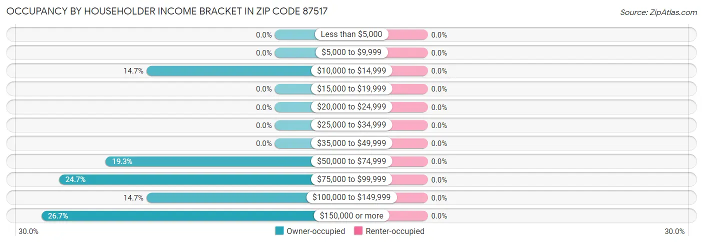 Occupancy by Householder Income Bracket in Zip Code 87517