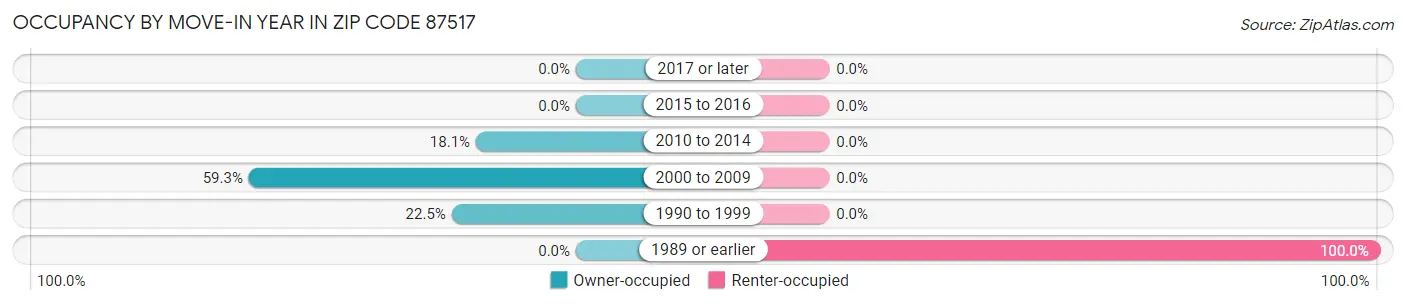 Occupancy by Move-In Year in Zip Code 87517
