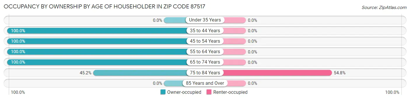 Occupancy by Ownership by Age of Householder in Zip Code 87517