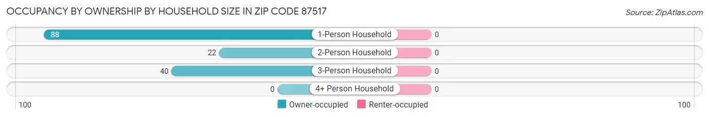 Occupancy by Ownership by Household Size in Zip Code 87517