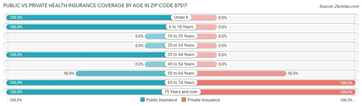 Public vs Private Health Insurance Coverage by Age in Zip Code 87517