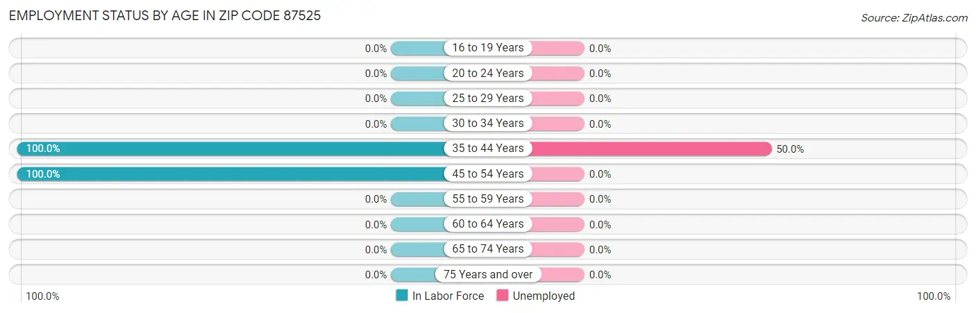 Employment Status by Age in Zip Code 87525