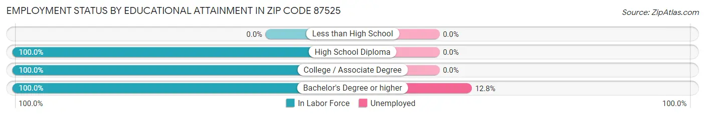 Employment Status by Educational Attainment in Zip Code 87525