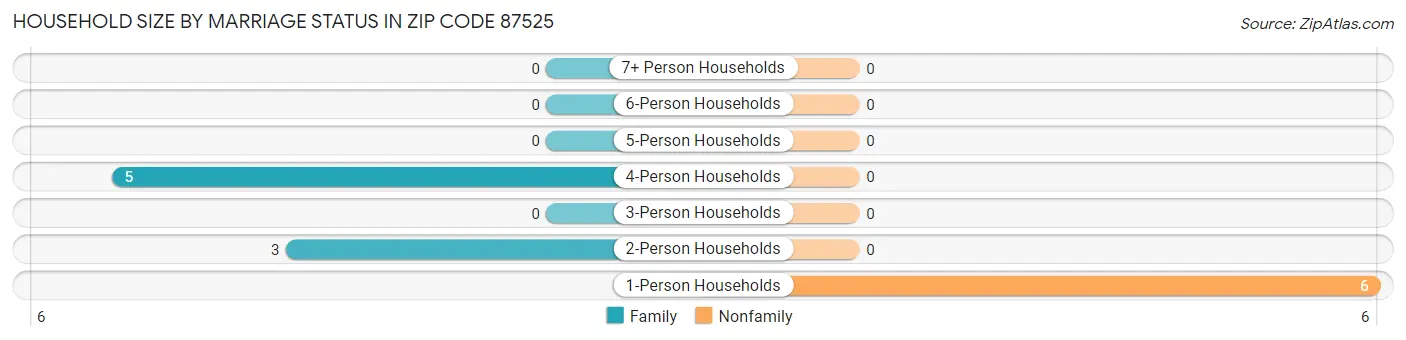 Household Size by Marriage Status in Zip Code 87525