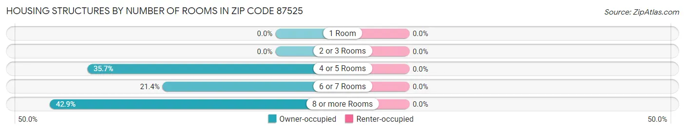 Housing Structures by Number of Rooms in Zip Code 87525