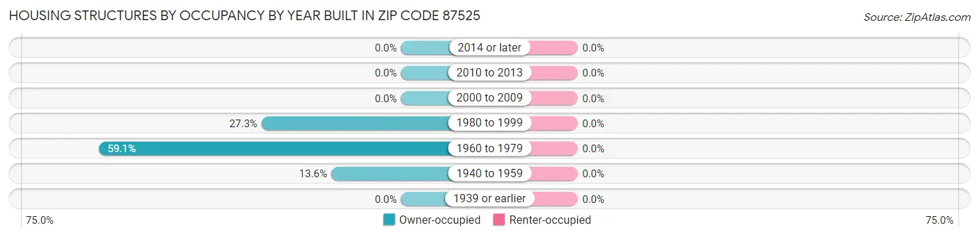 Housing Structures by Occupancy by Year Built in Zip Code 87525