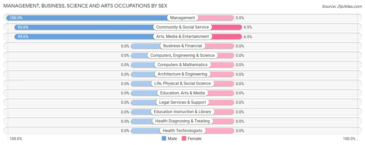 Management, Business, Science and Arts Occupations by Sex in Zip Code 87525