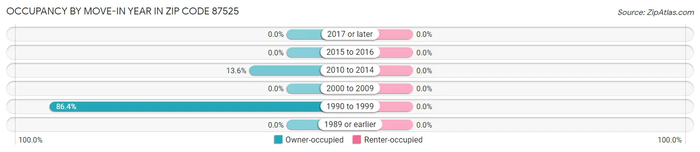 Occupancy by Move-In Year in Zip Code 87525