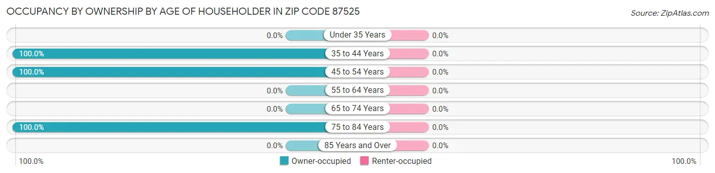 Occupancy by Ownership by Age of Householder in Zip Code 87525