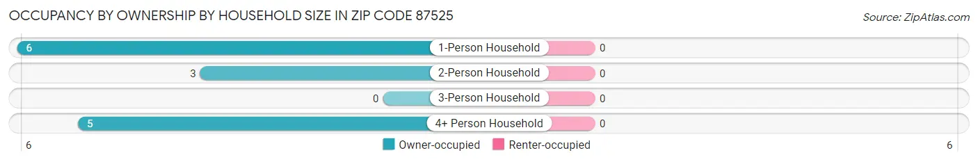 Occupancy by Ownership by Household Size in Zip Code 87525
