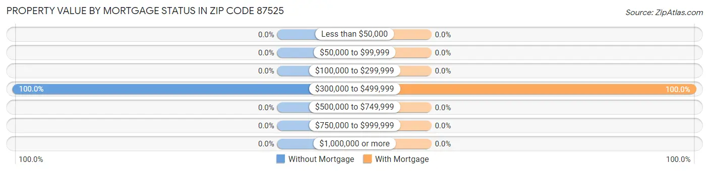 Property Value by Mortgage Status in Zip Code 87525