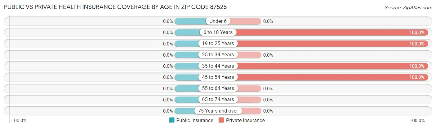 Public vs Private Health Insurance Coverage by Age in Zip Code 87525