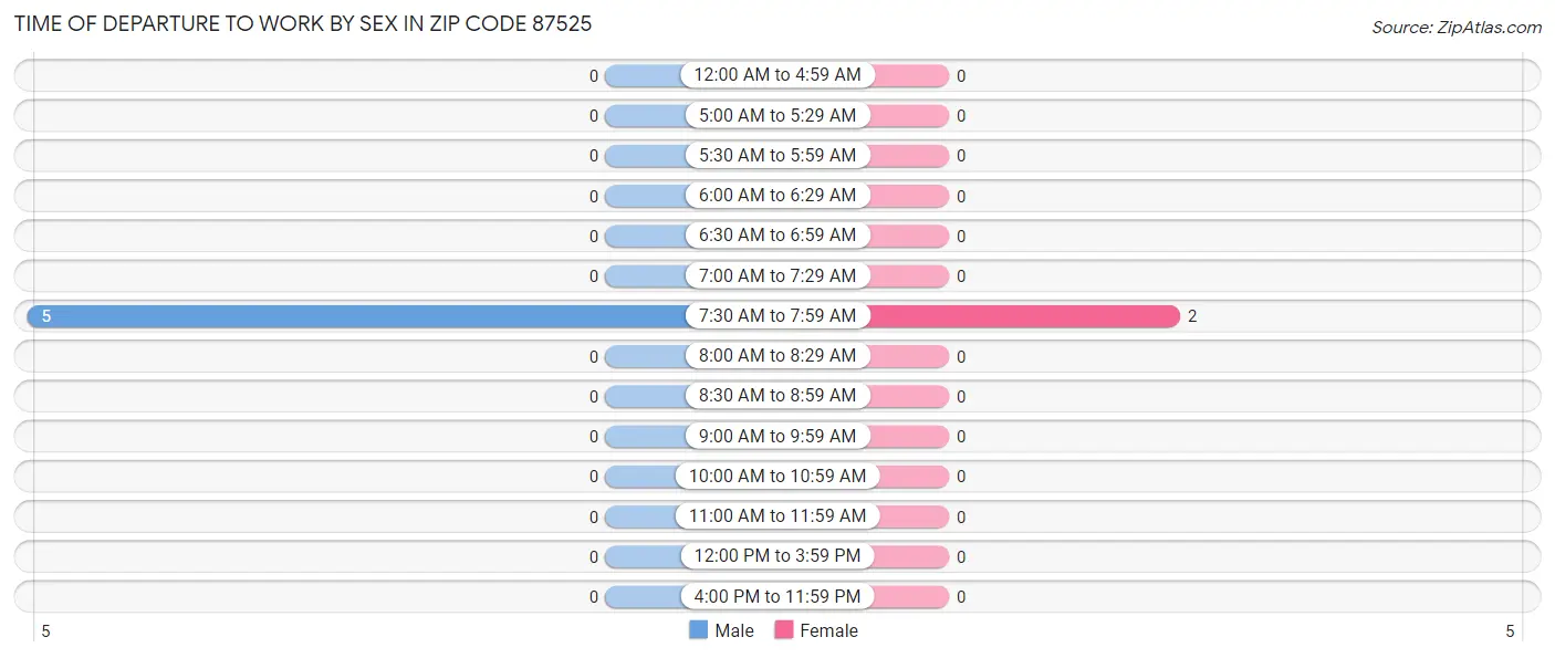 Time of Departure to Work by Sex in Zip Code 87525