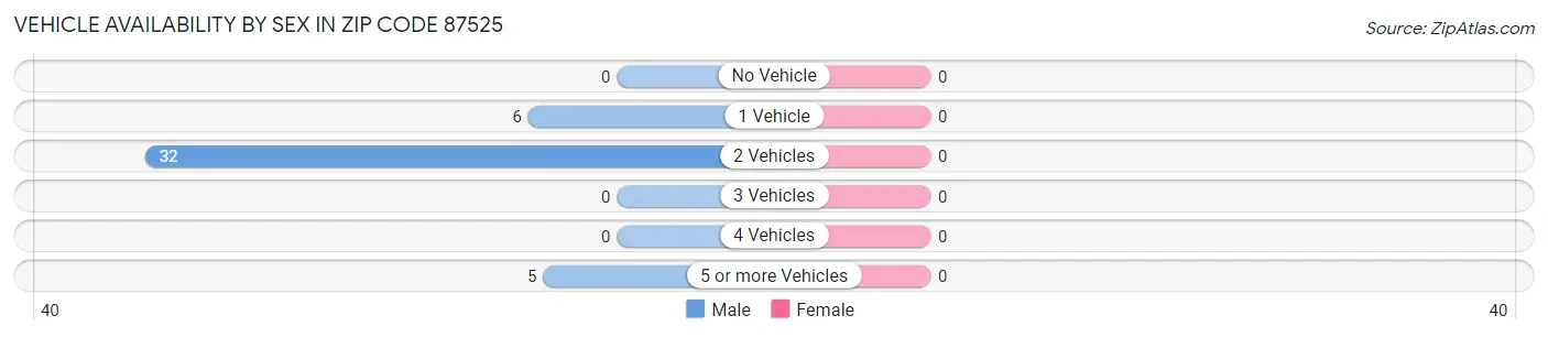 Vehicle Availability by Sex in Zip Code 87525