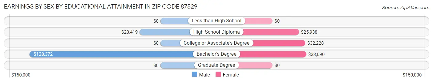 Earnings by Sex by Educational Attainment in Zip Code 87529