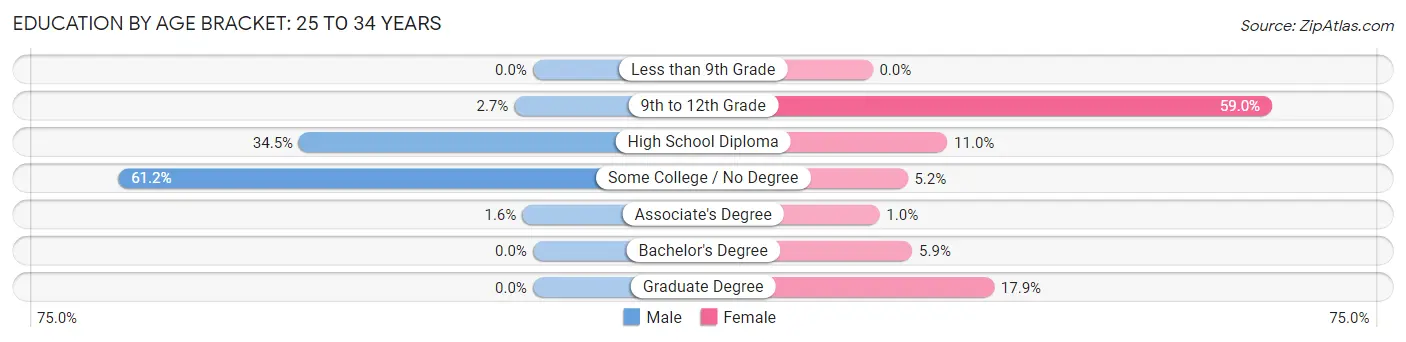 Education By Age Bracket in Zip Code 87529: 25 to 34 Years