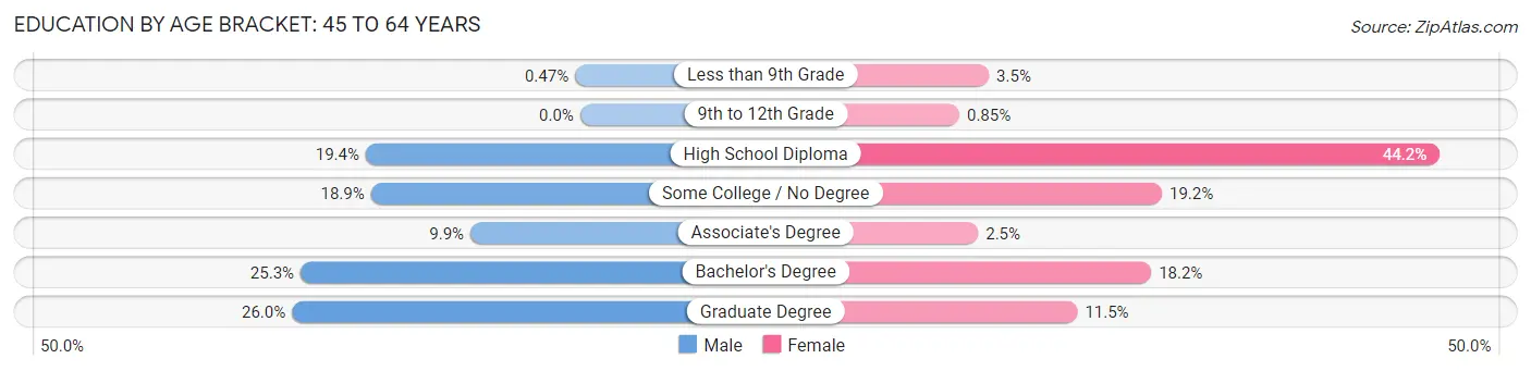 Education By Age Bracket in Zip Code 87529: 45 to 64 Years