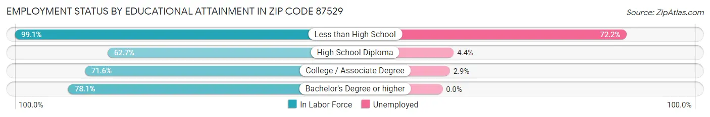 Employment Status by Educational Attainment in Zip Code 87529