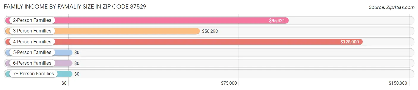 Family Income by Famaliy Size in Zip Code 87529