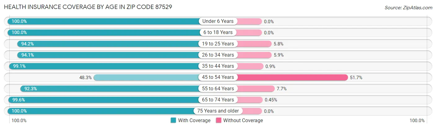 Health Insurance Coverage by Age in Zip Code 87529