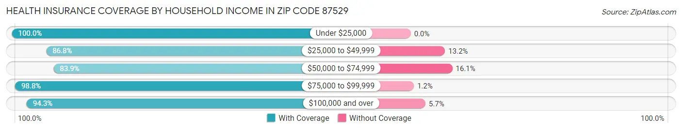Health Insurance Coverage by Household Income in Zip Code 87529