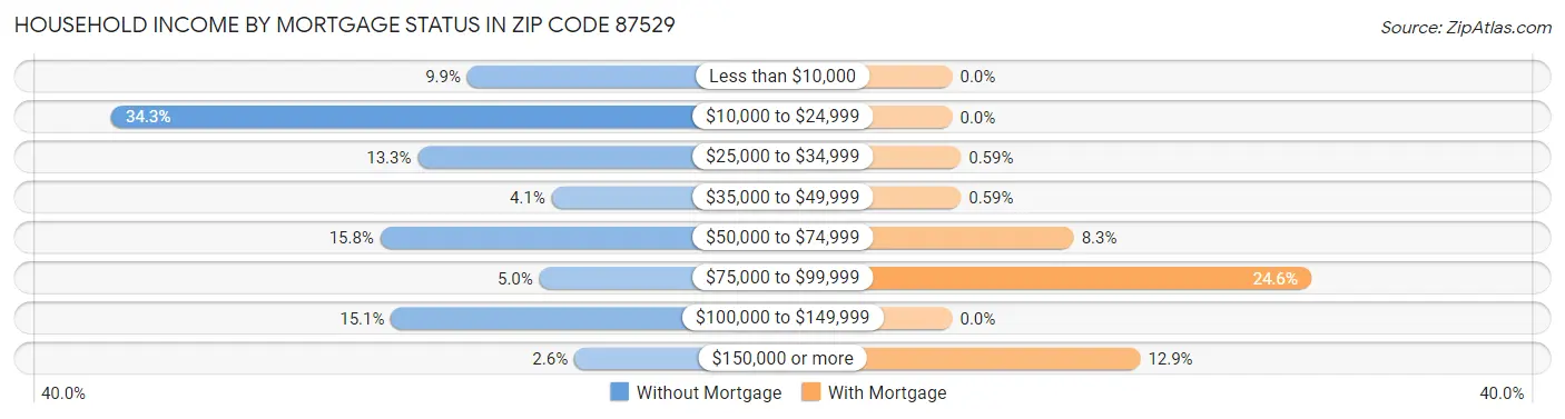 Household Income by Mortgage Status in Zip Code 87529