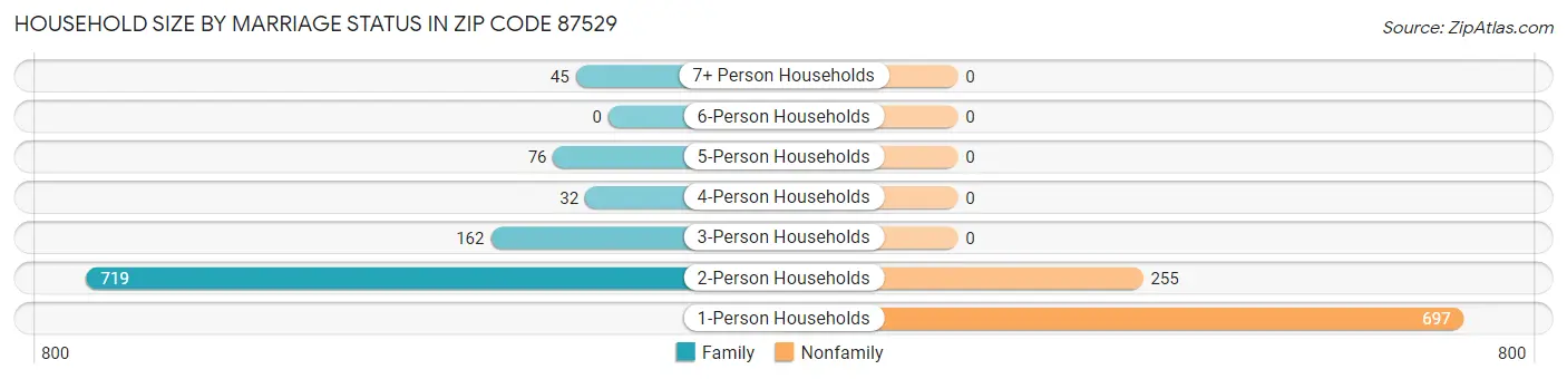Household Size by Marriage Status in Zip Code 87529