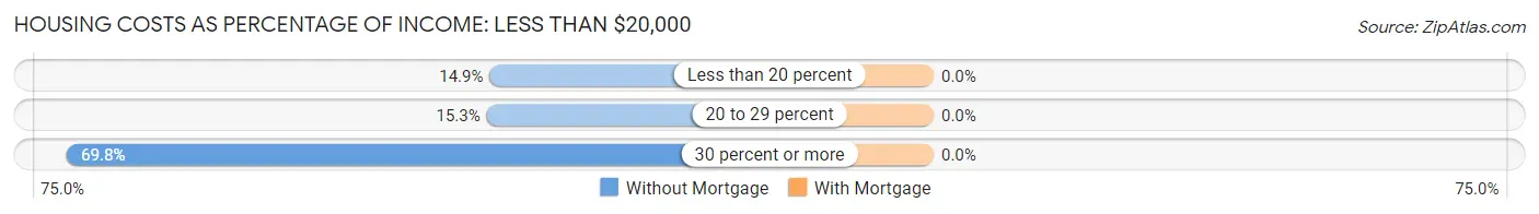 Housing Costs as Percentage of Income in Zip Code 87529: <span>Less than $20,000</span>
