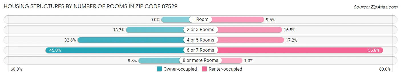Housing Structures by Number of Rooms in Zip Code 87529