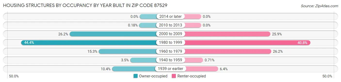 Housing Structures by Occupancy by Year Built in Zip Code 87529
