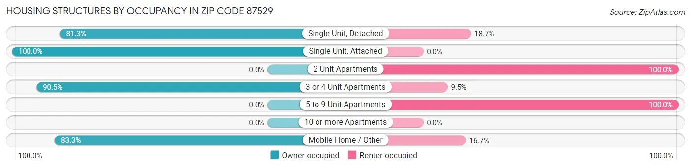 Housing Structures by Occupancy in Zip Code 87529