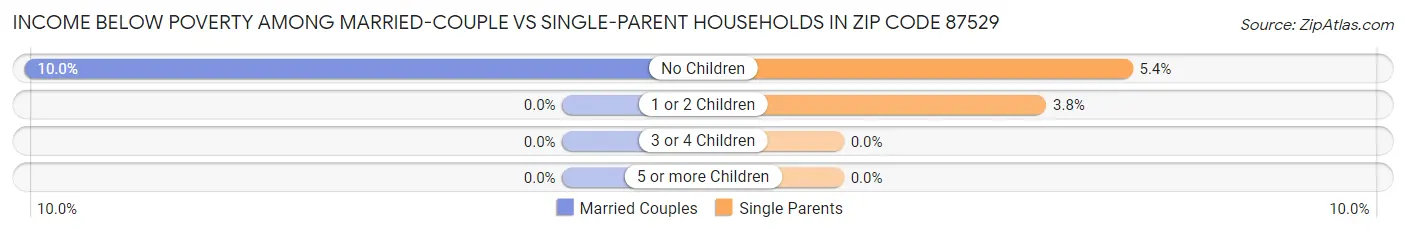 Income Below Poverty Among Married-Couple vs Single-Parent Households in Zip Code 87529