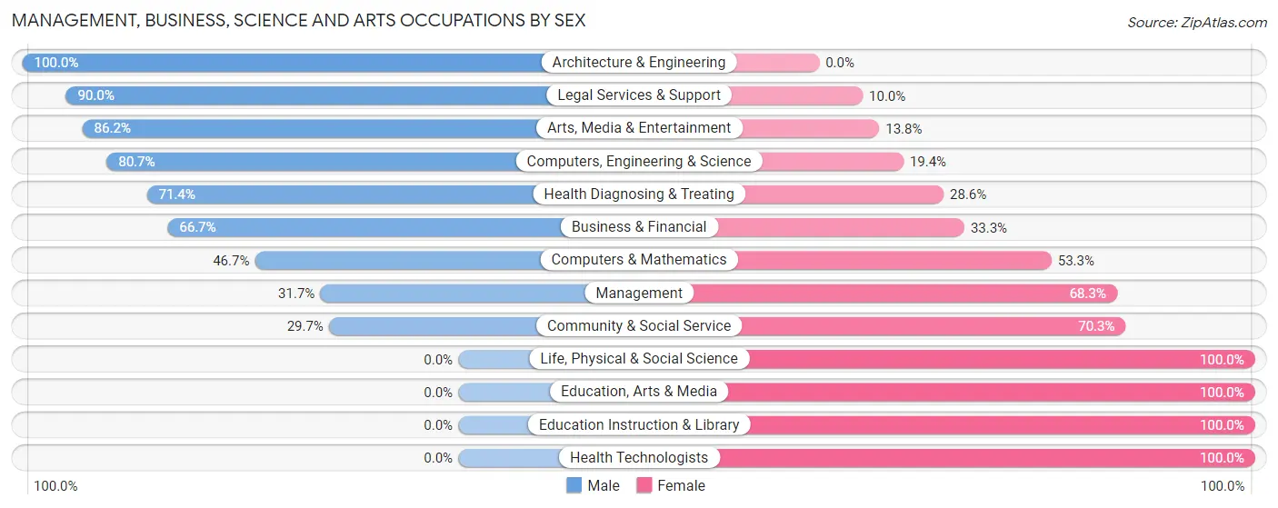 Management, Business, Science and Arts Occupations by Sex in Zip Code 87529