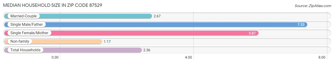 Median Household Size in Zip Code 87529