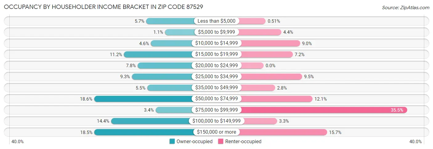 Occupancy by Householder Income Bracket in Zip Code 87529