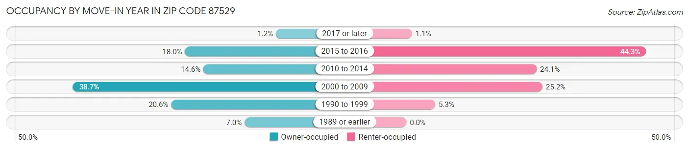 Occupancy by Move-In Year in Zip Code 87529