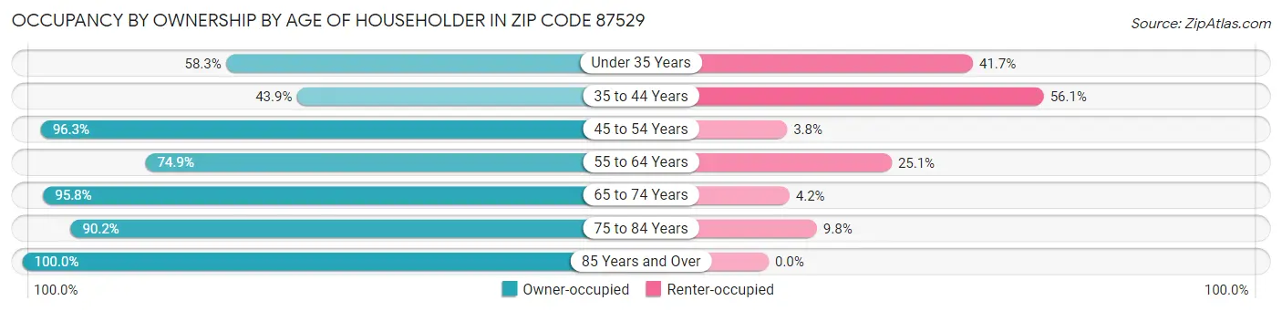 Occupancy by Ownership by Age of Householder in Zip Code 87529