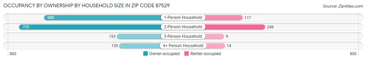 Occupancy by Ownership by Household Size in Zip Code 87529