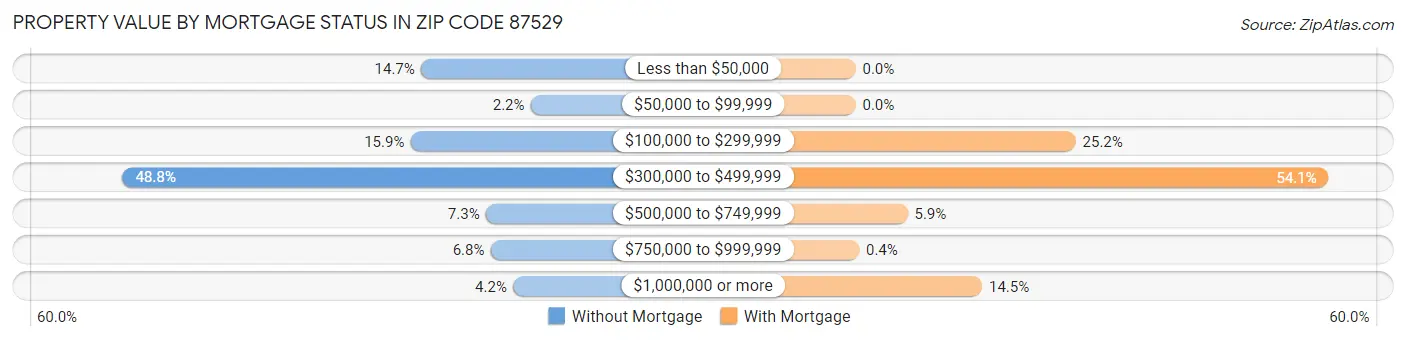 Property Value by Mortgage Status in Zip Code 87529