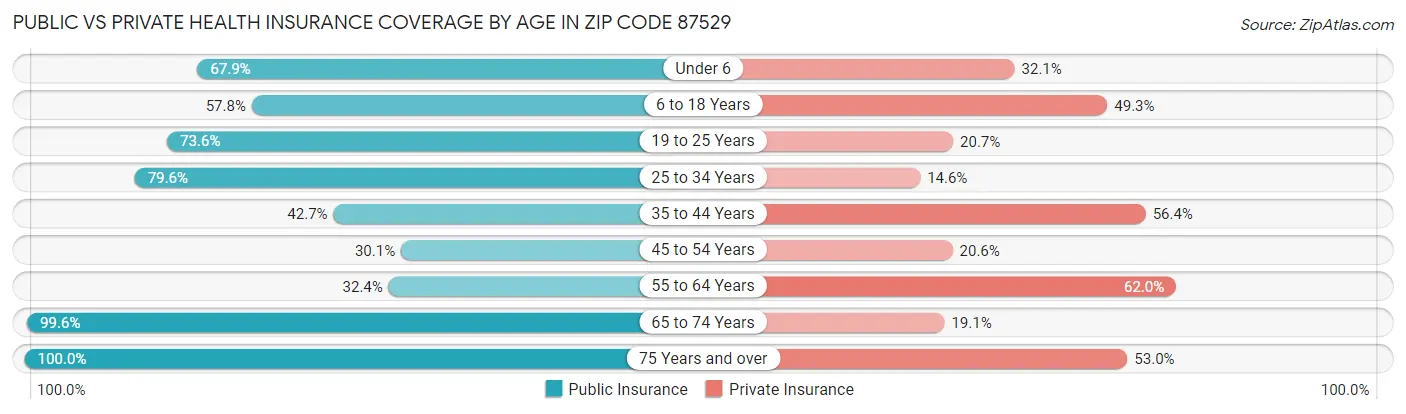 Public vs Private Health Insurance Coverage by Age in Zip Code 87529