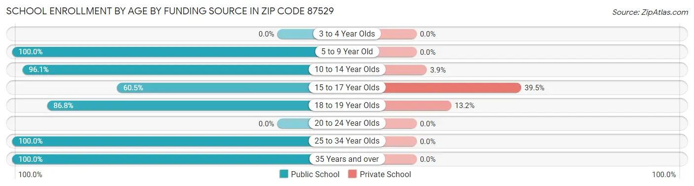 School Enrollment by Age by Funding Source in Zip Code 87529