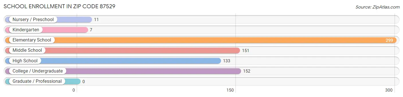 School Enrollment in Zip Code 87529