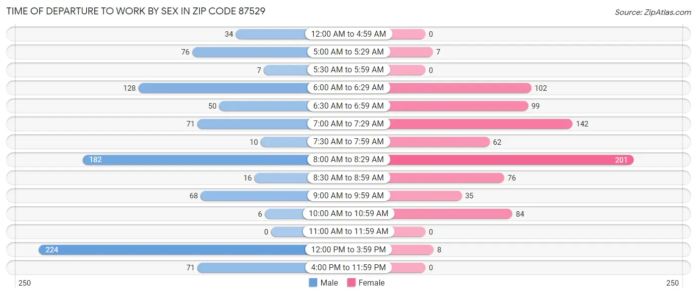 Time of Departure to Work by Sex in Zip Code 87529