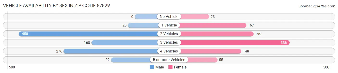 Vehicle Availability by Sex in Zip Code 87529